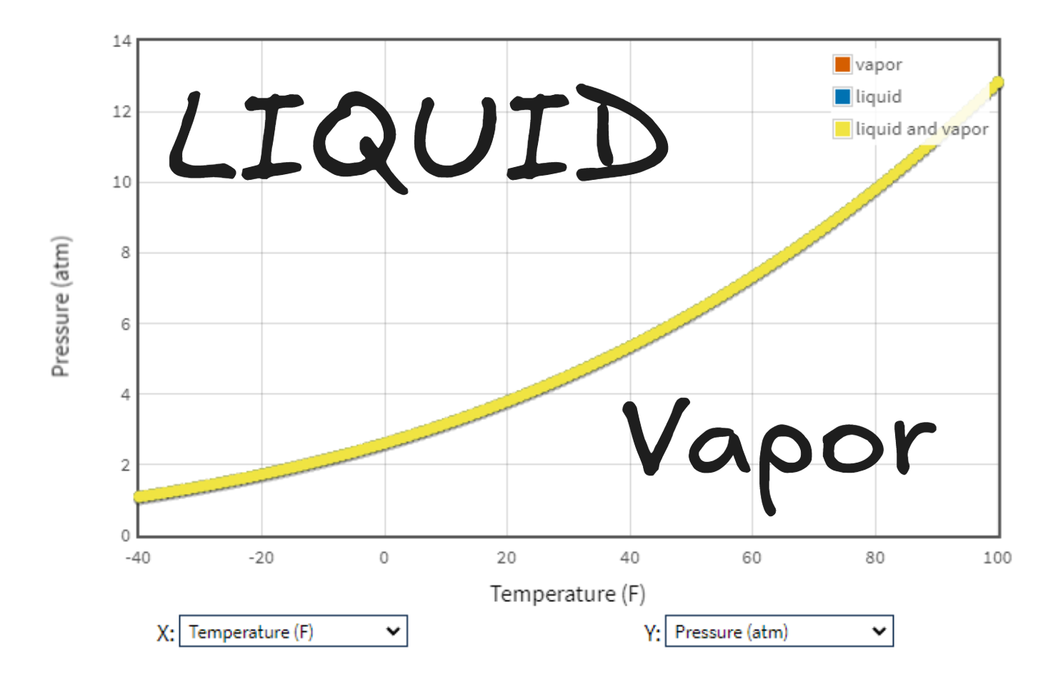 Propane Saturation Pressure (NIST)