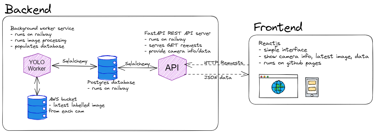 App Architecture