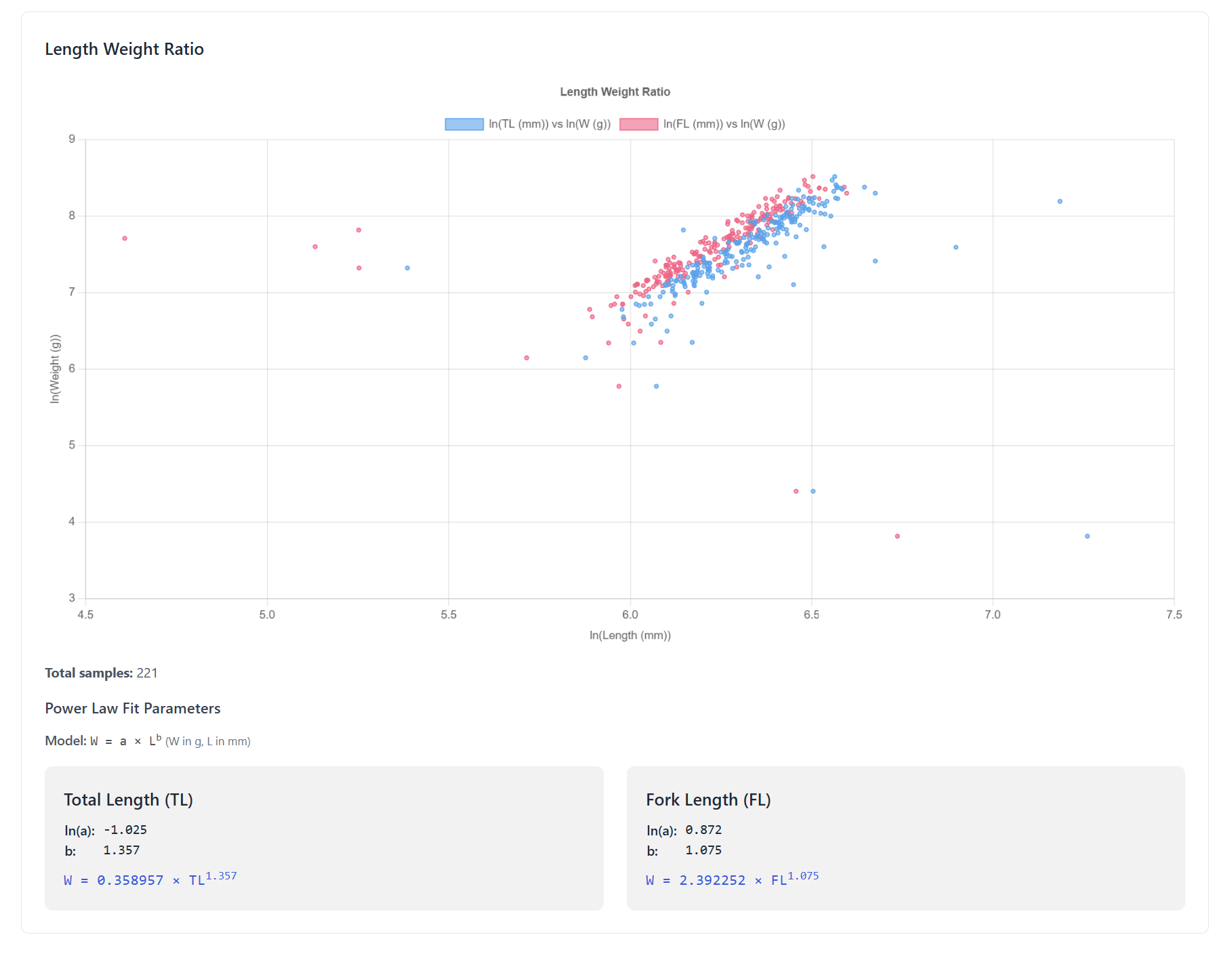 log weight vs log length plot