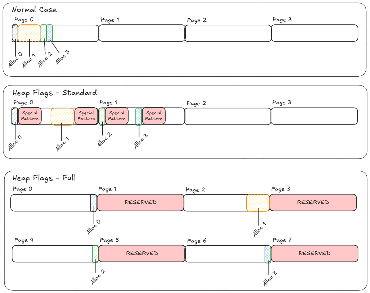 Figure - page heap illustration
