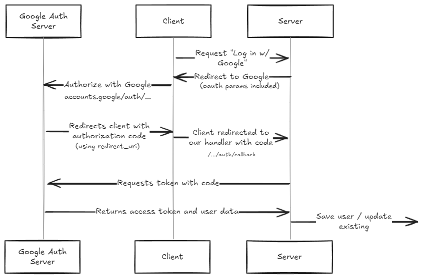 google auth overview