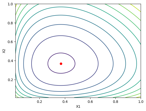 plot of g(X) in two variable with min marked