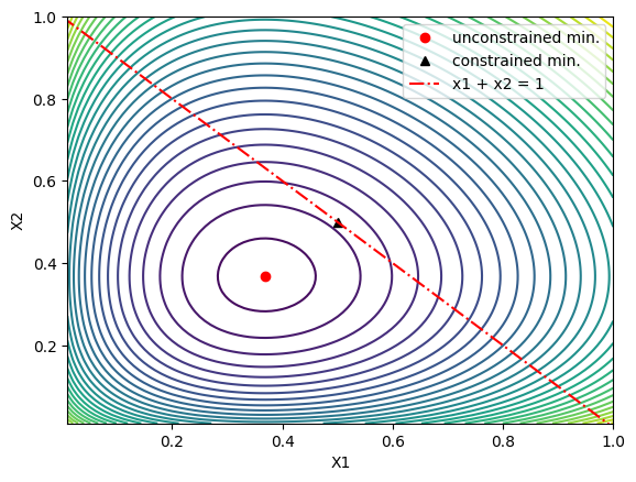 plot of g(X) in two variable with min marked