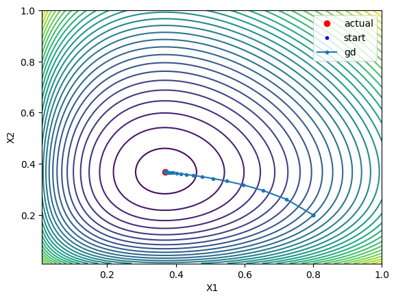 plot of g(X) in two variable with min marked