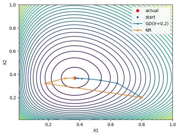 plot of g(X) in two variable with min marked