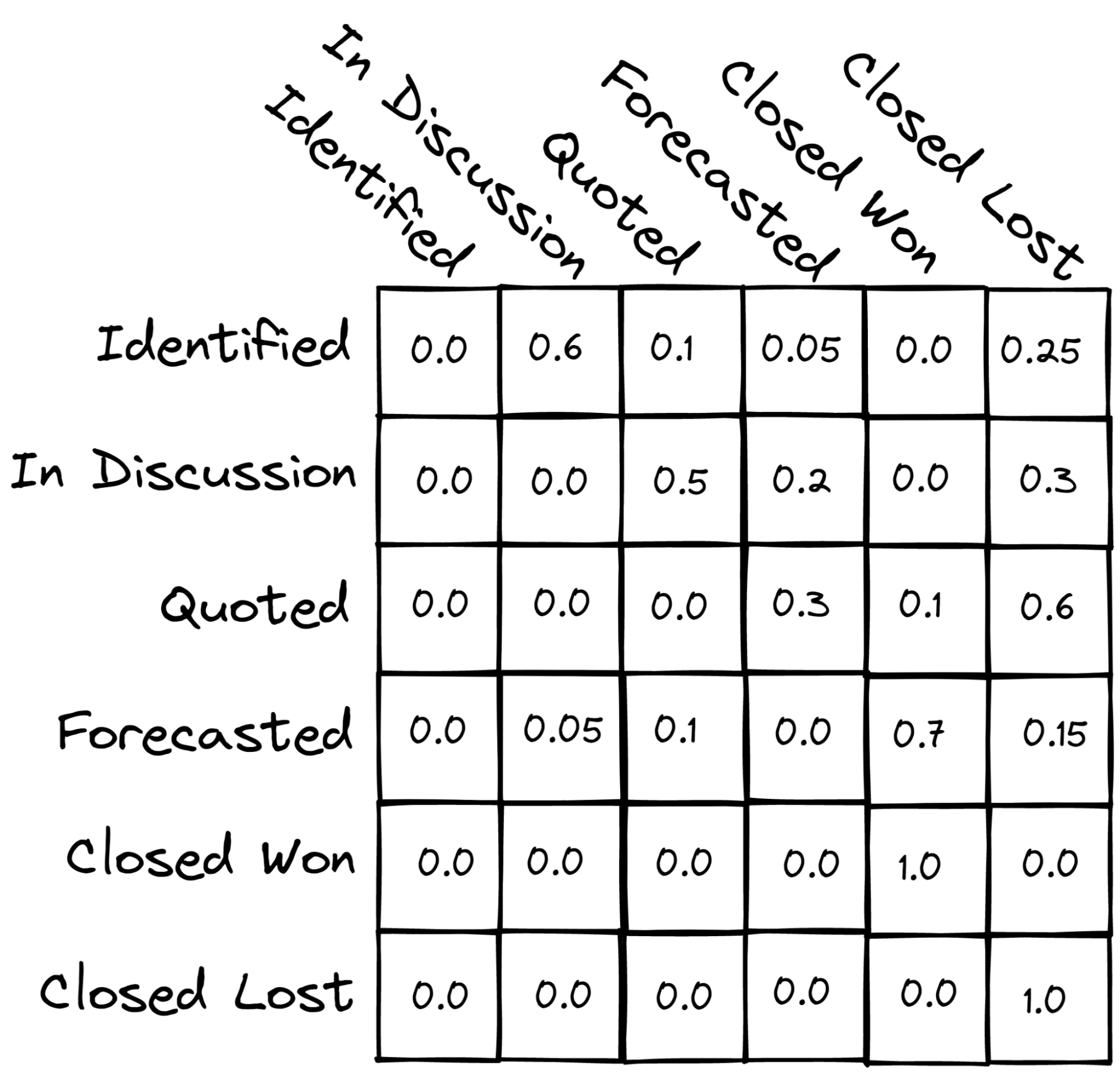 Transition Matrix