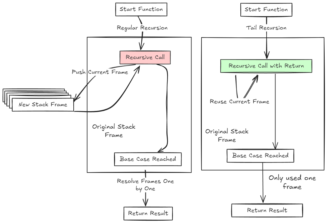 tail recursion diagram